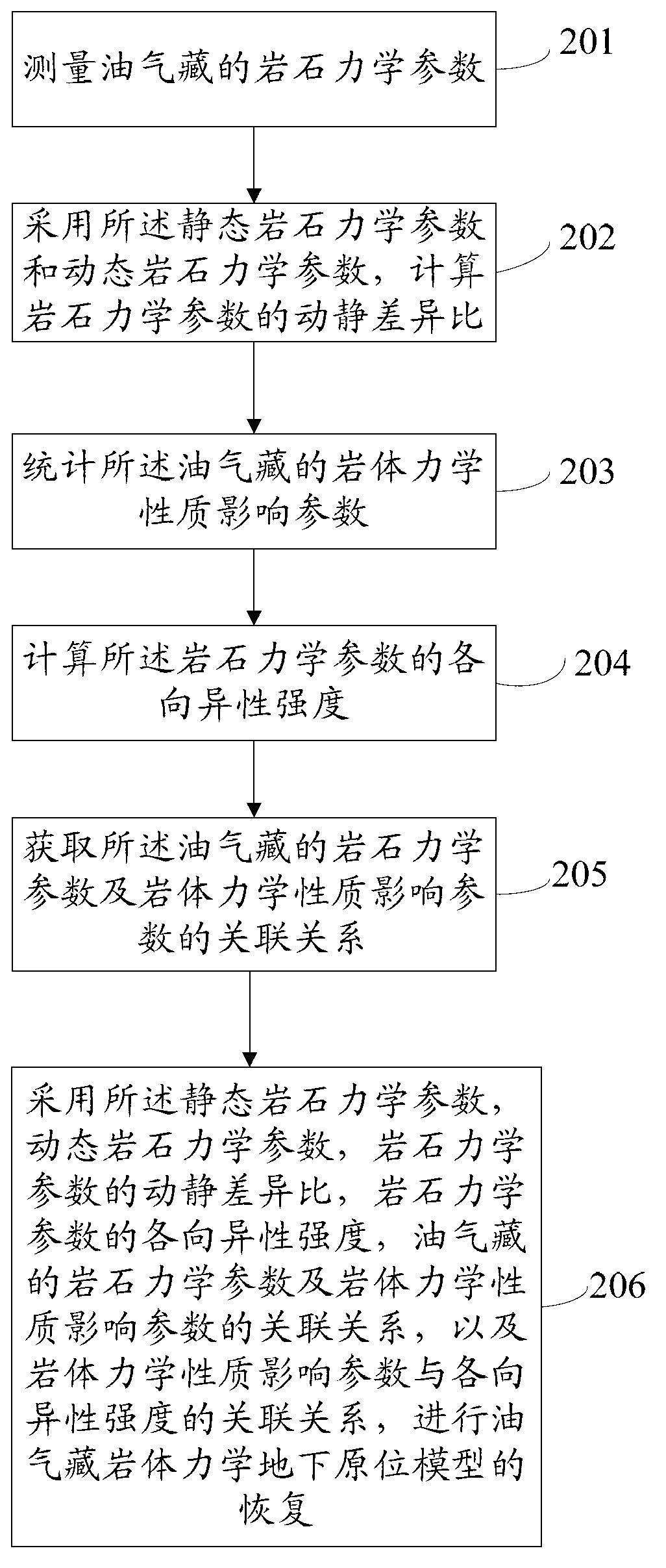 Method and device for recovering oil and gas reservoir rock mechanics underground in-situ model