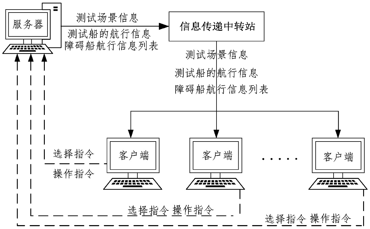 Distributed simulation test system and method for autonomous collision avoidance of intelligent ship