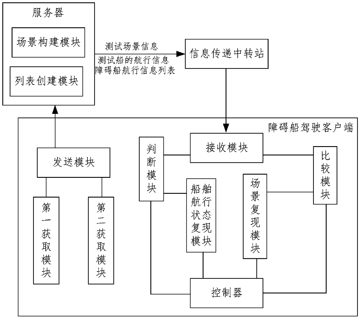 Distributed simulation test system and method for autonomous collision avoidance of intelligent ship