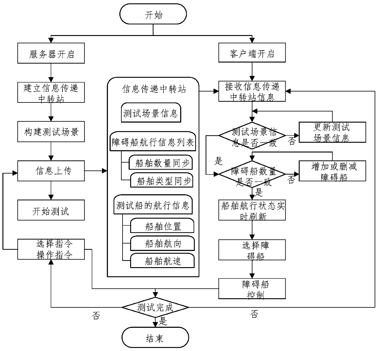 Distributed simulation test system and method for autonomous collision avoidance of intelligent ship