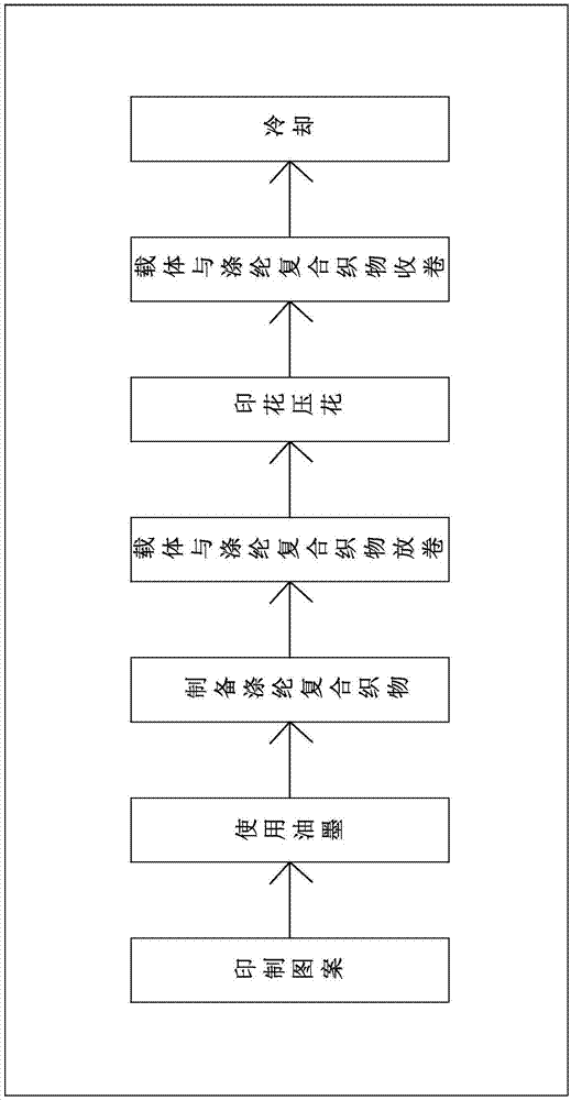 Printing and embossing synchronous forming method and device for polyester compound fabric