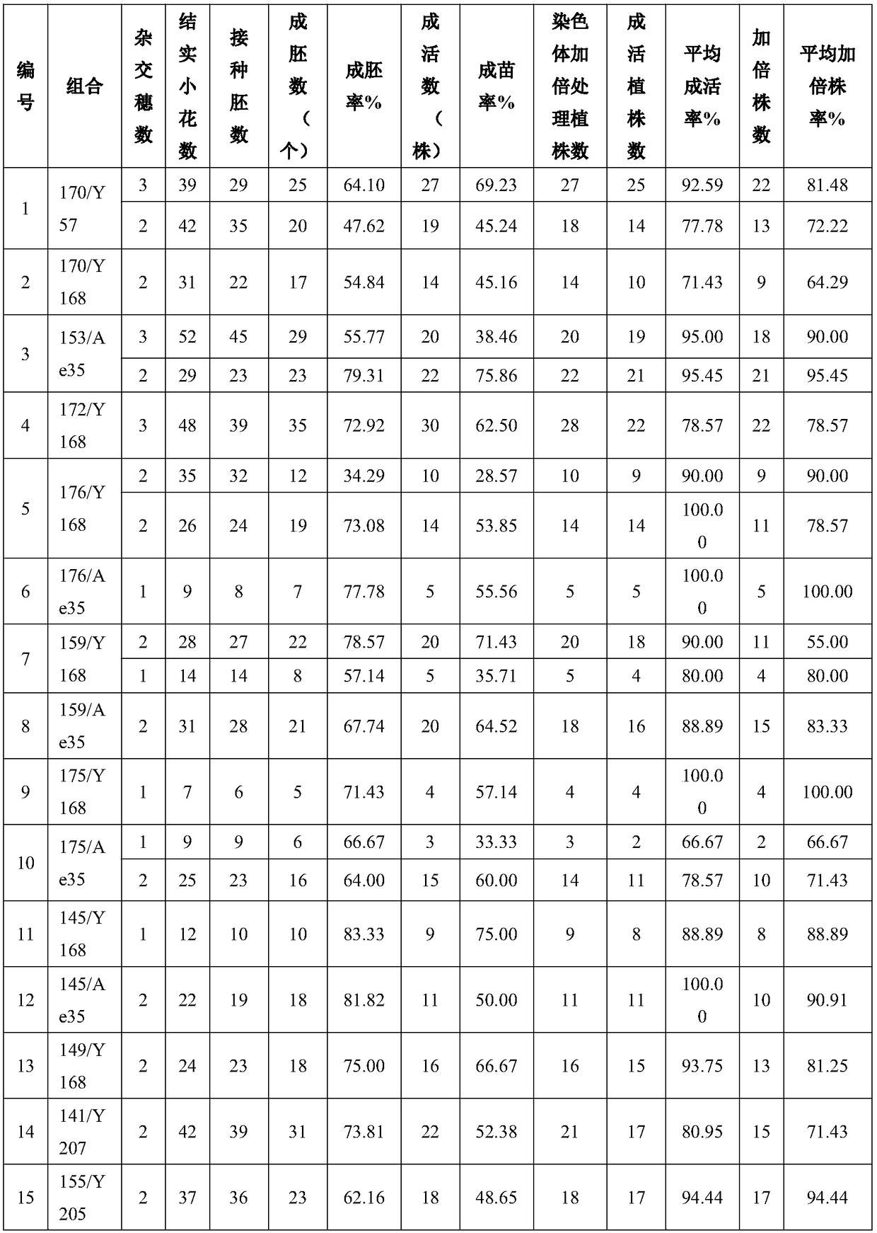 Winter wheat region wheat synthesizing method with high genetic diversity and high embryo formation and seedling formation rate