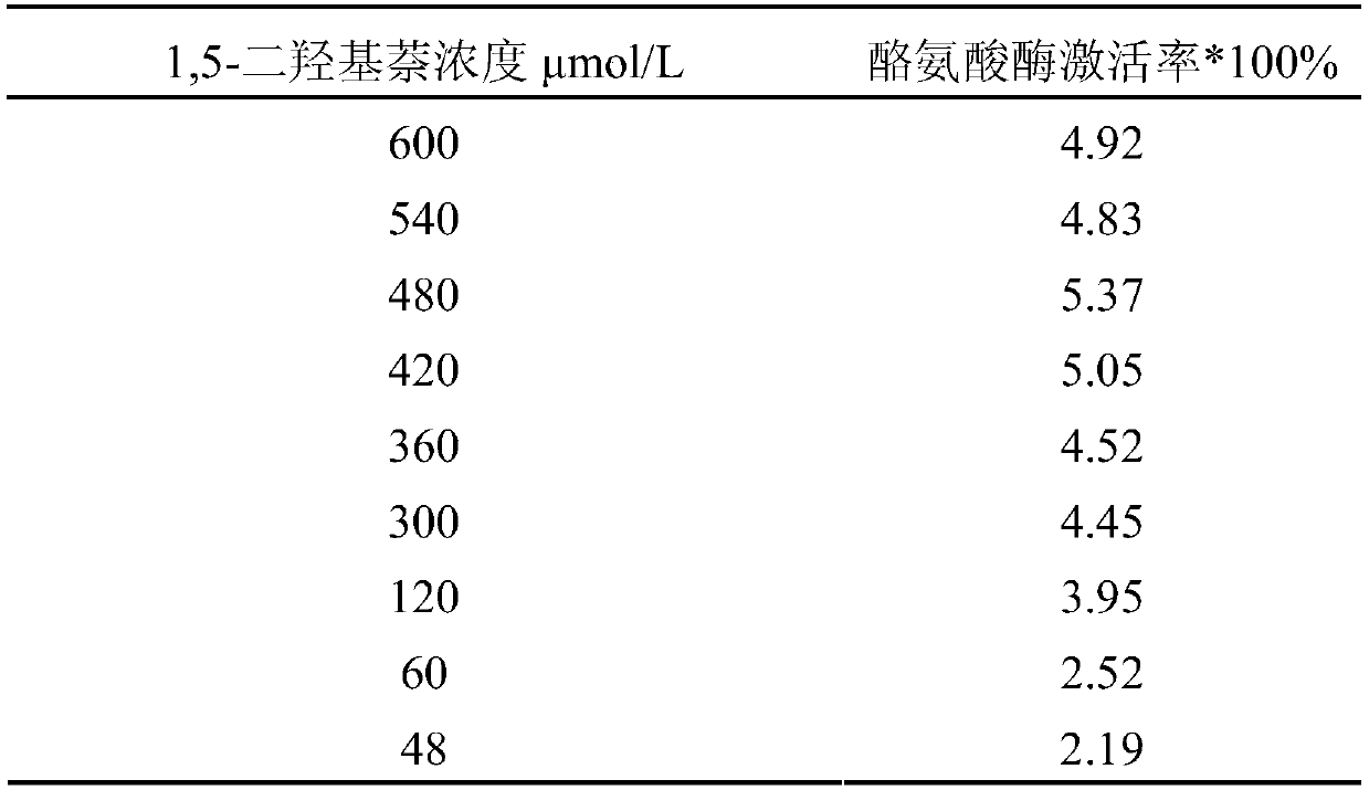 Aryl compounds containing phenolic hydroxyl groups as tyrosinase activators and their applications