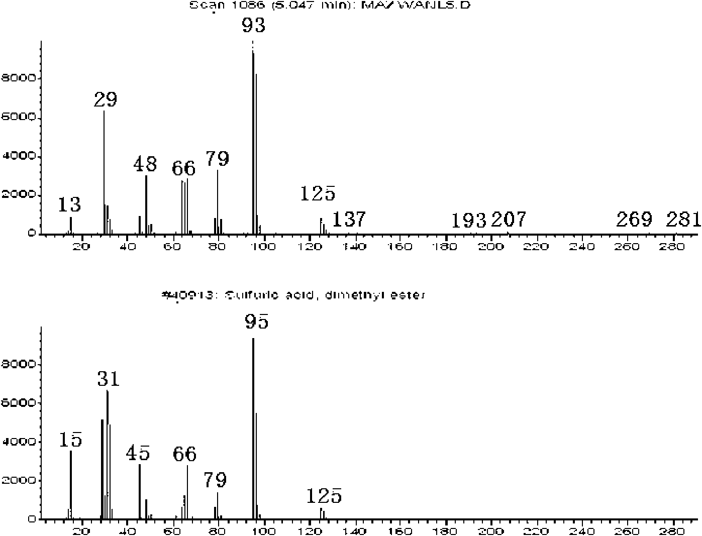 Production technology for preparing methanol by continuous oxidation of methane