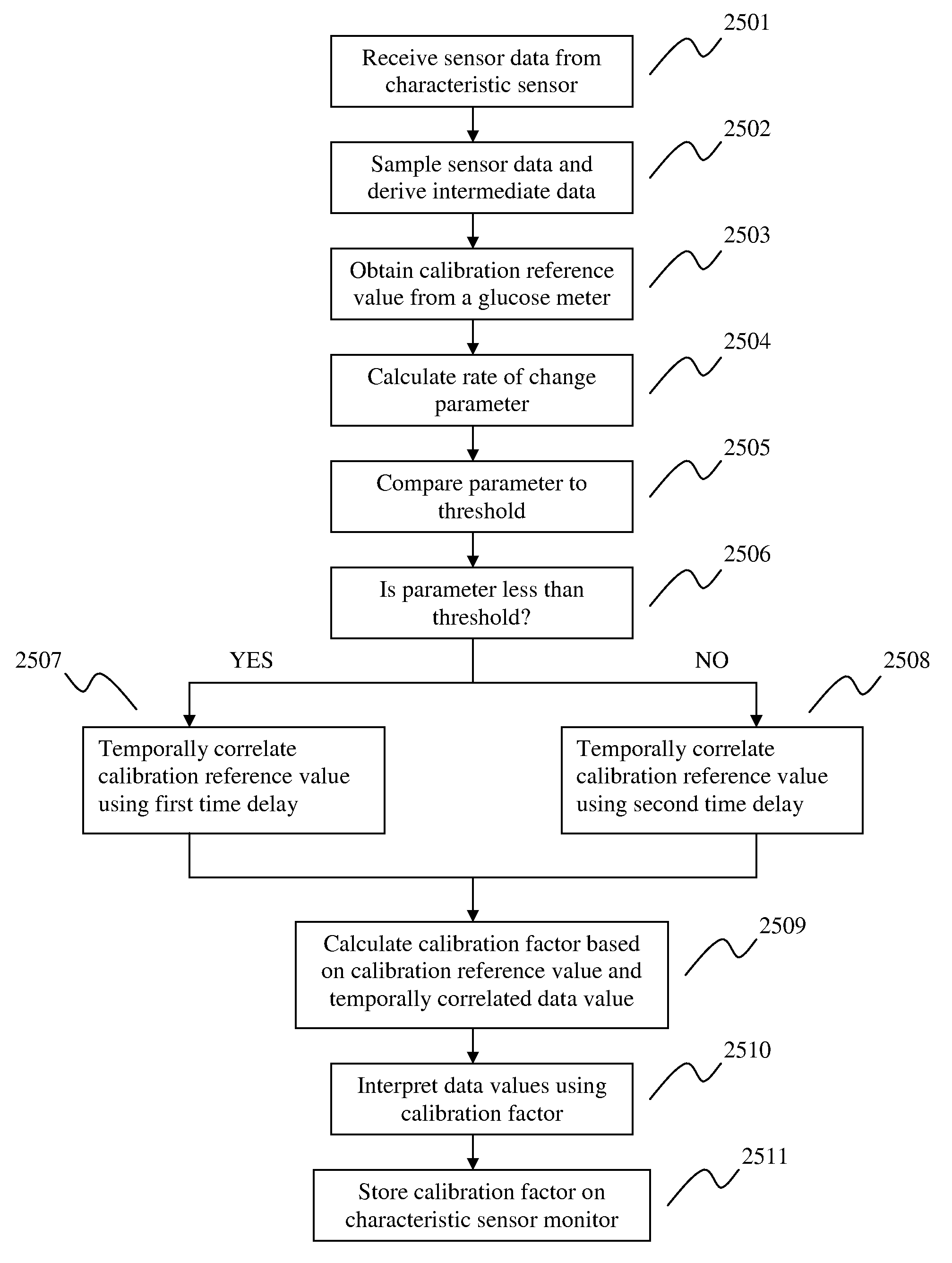 System and methods for calibrating physiological characteristic sensors