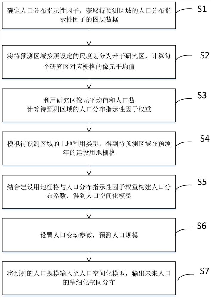 Method and system for predicting future population fine spatial distribution and computer readable storage medium