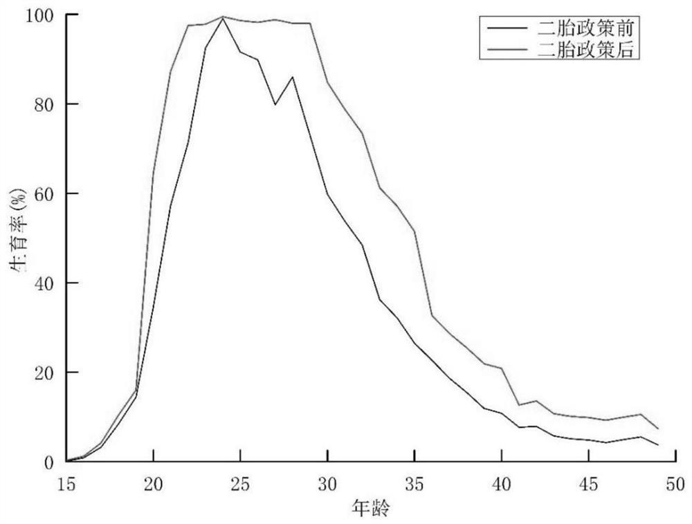 Method and system for predicting future population fine spatial distribution and computer readable storage medium