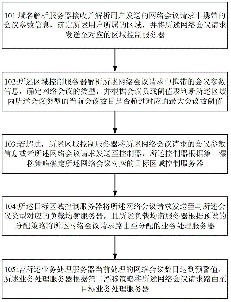 Method and system for web conference drifting control