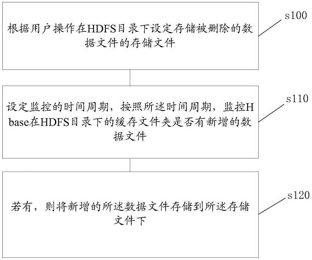 Method and system for preventing mis-deleting of data in HBase