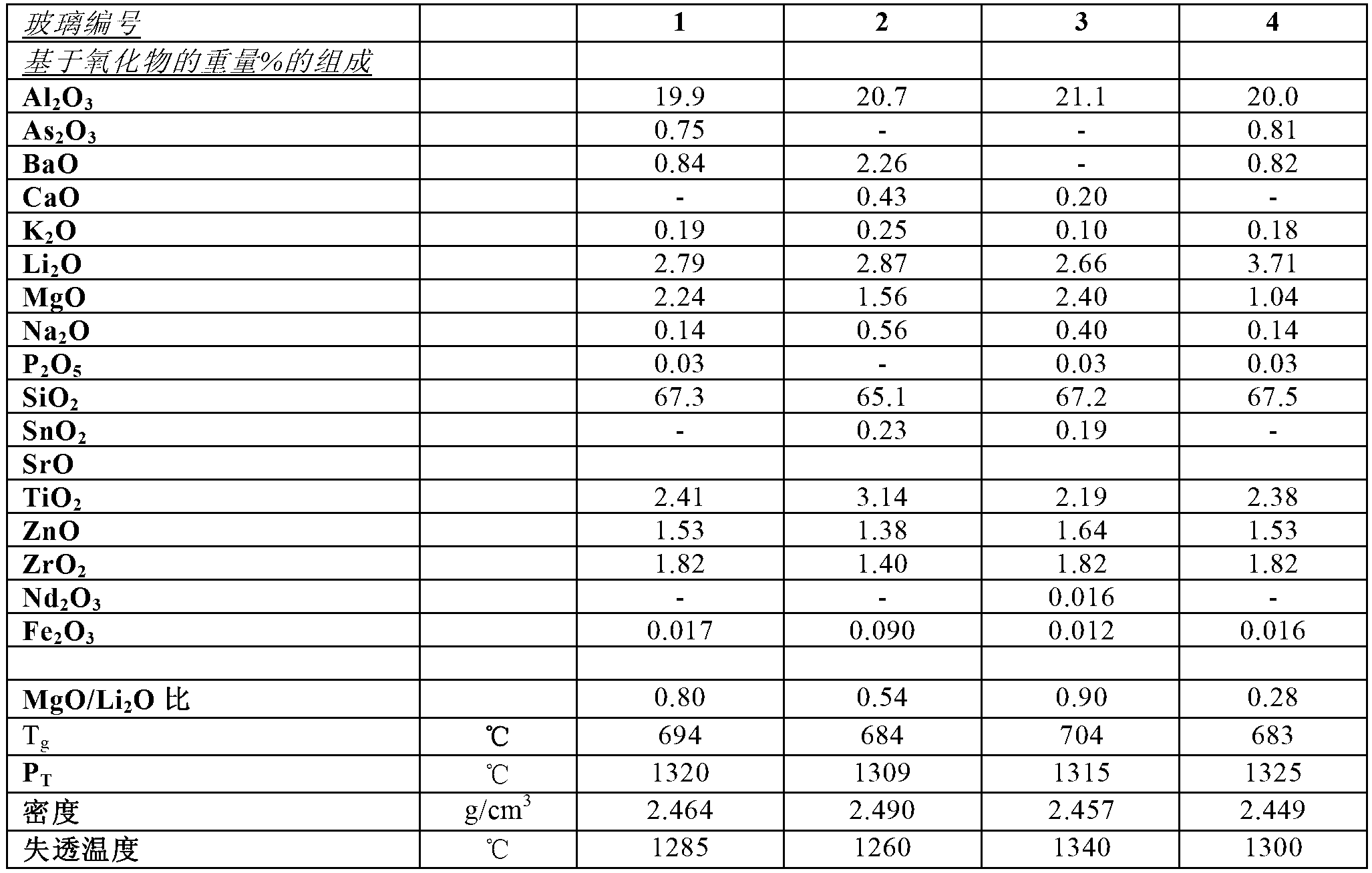 Transparent or transparent dyed lithium aluminium silicate glass ceramic material having adapted thermal expansion and use thereof