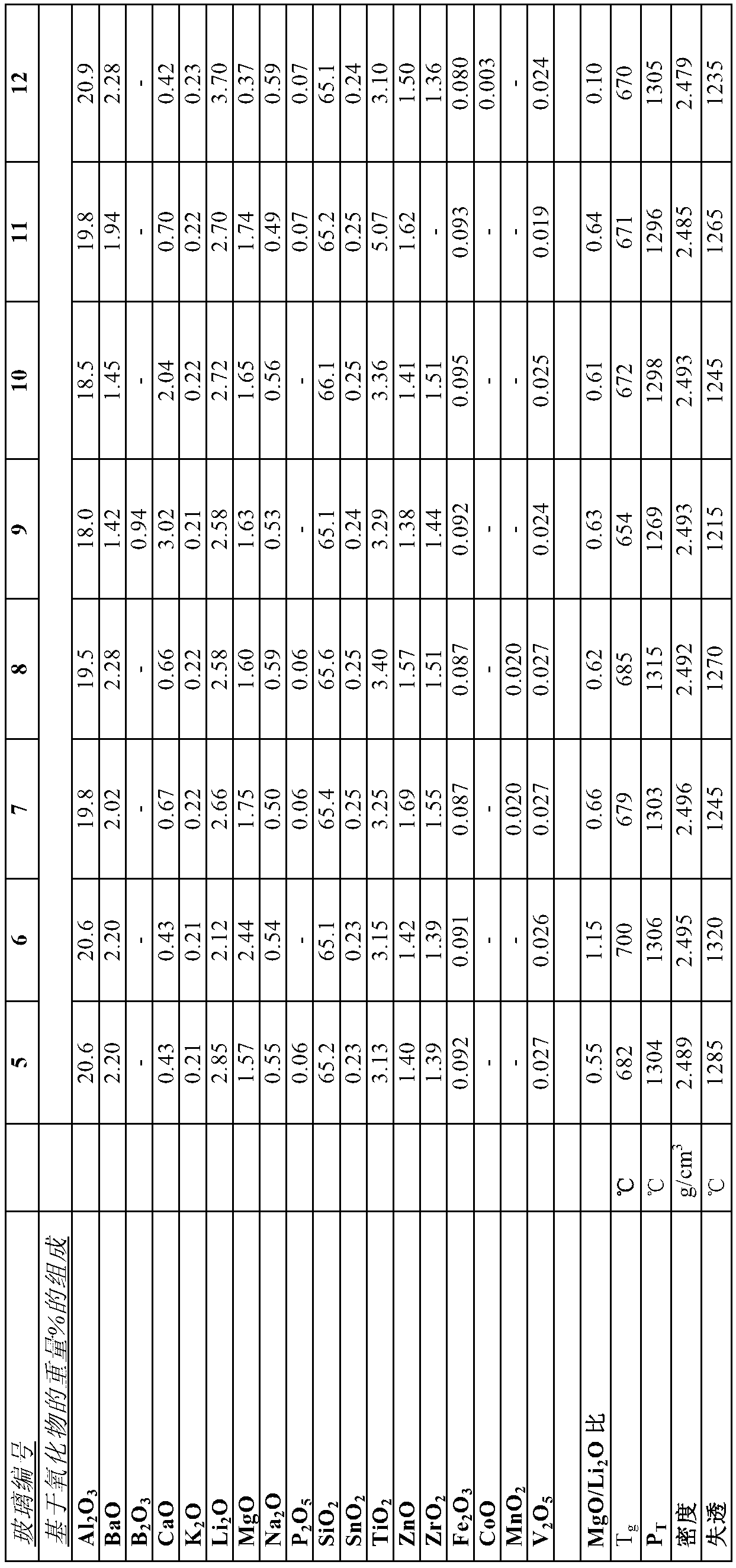 Transparent or transparent dyed lithium aluminium silicate glass ceramic material having adapted thermal expansion and use thereof