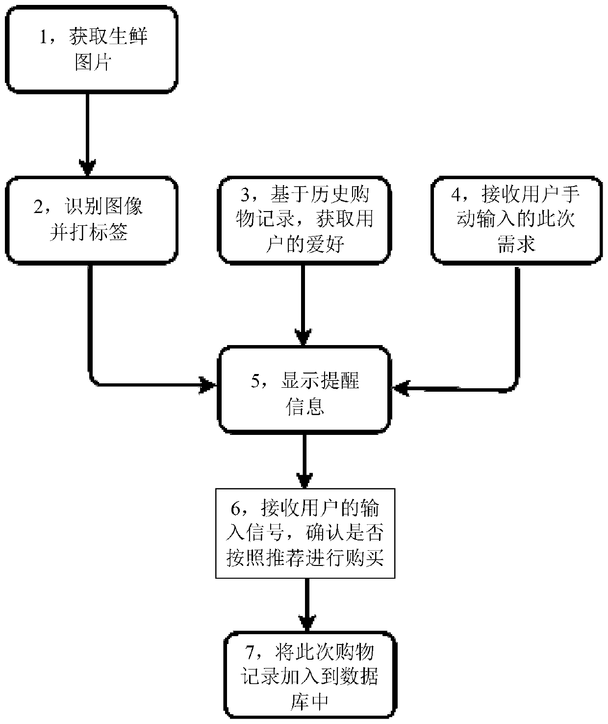 Method and device for identifying food