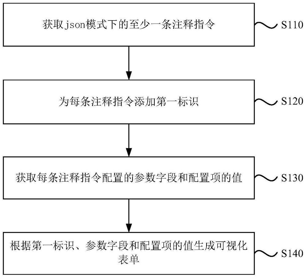 Visual form generation method and device, equipment and storage medium