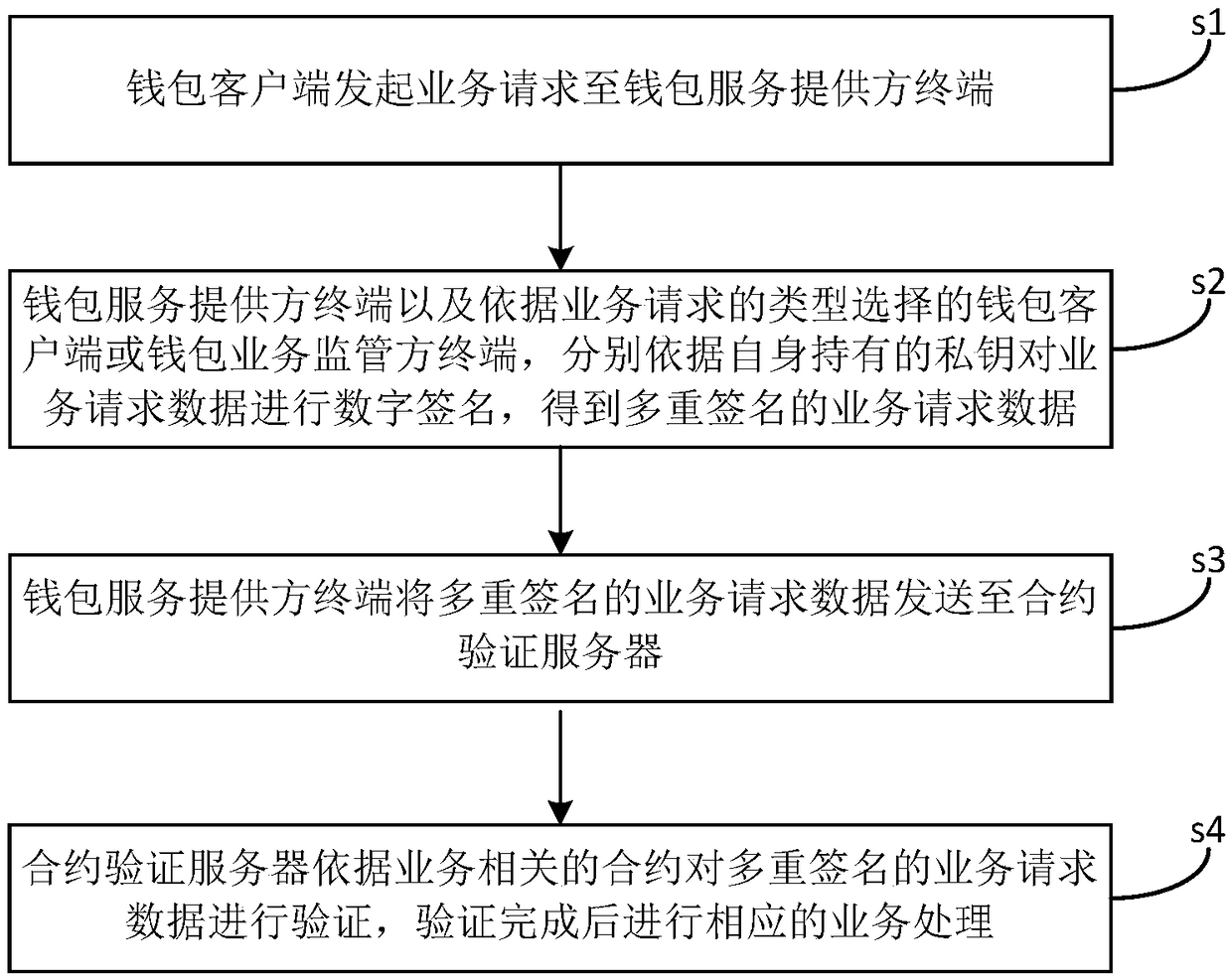 Multi-signature based digital currency wallet service management method and system