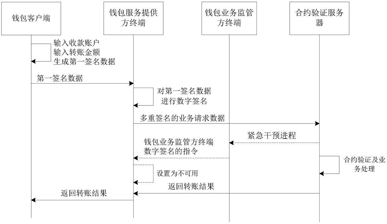 Multi-signature based digital currency wallet service management method and system