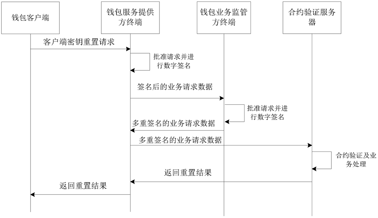 Multi-signature based digital currency wallet service management method and system