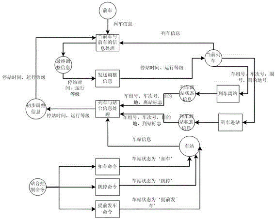 An automatic adjustment method for urban rail transit train operation based on discrete event model