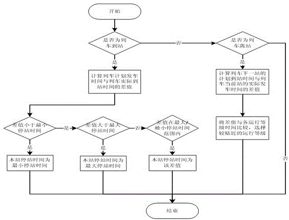 An automatic adjustment method for urban rail transit train operation based on discrete event model