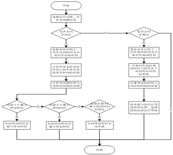 An automatic adjustment method for urban rail transit train operation based on discrete event model