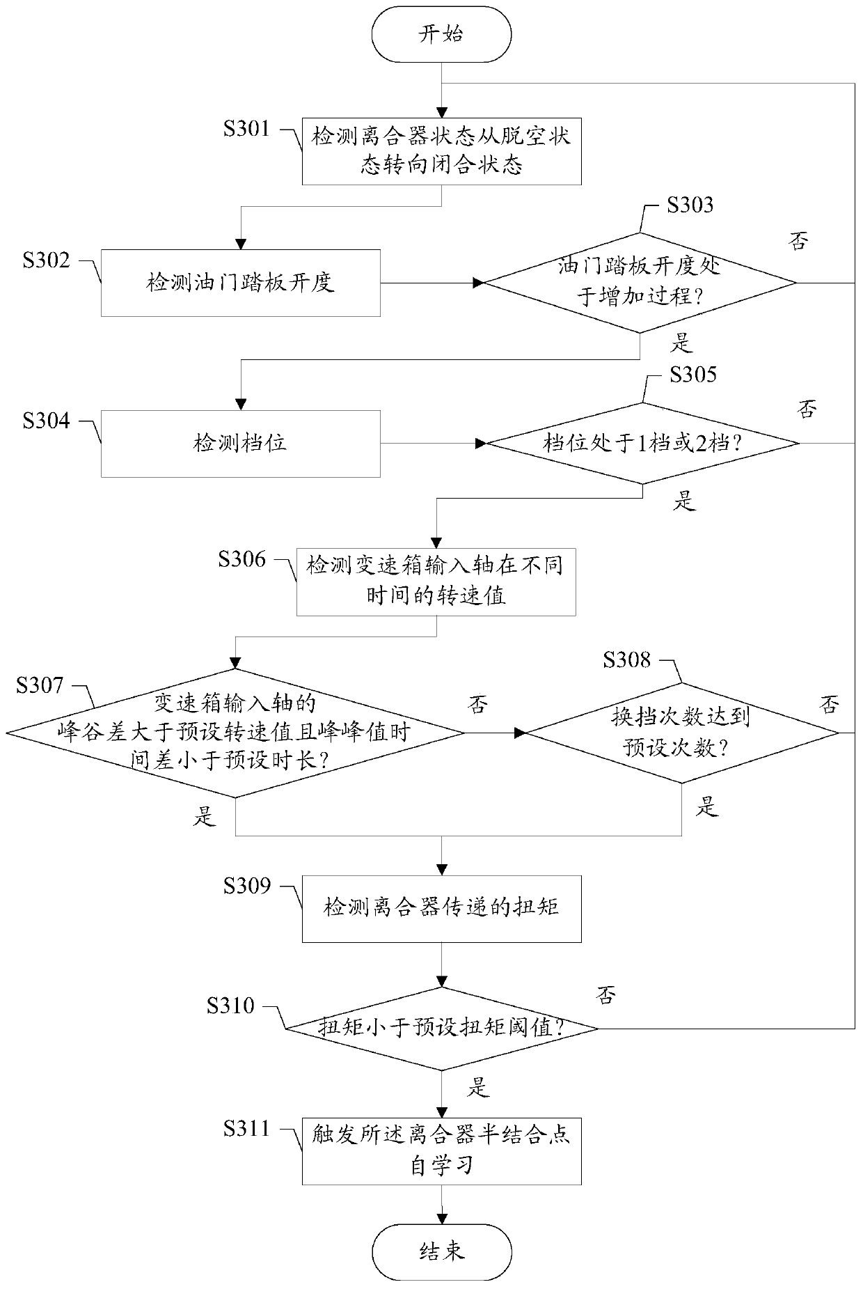 Trigger method and device for self-learning of clutch half-joint point, dual-clutch automatic transmission