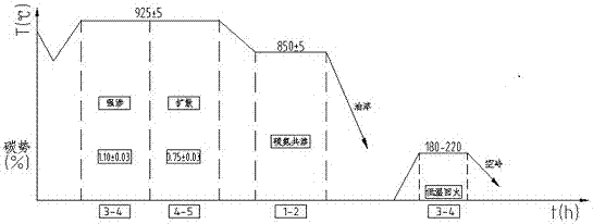 Heat treatment method for automobile transmission gear