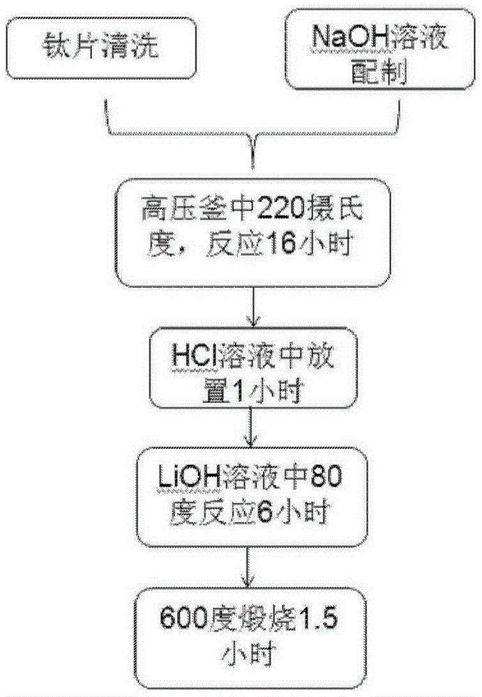 A kind of preparation method of flexible lithium ion battery and network lithium titanate electrode structure