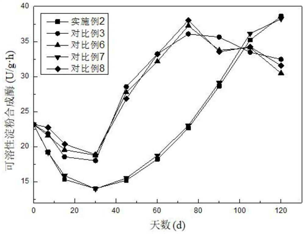 A storage method for improving germination rate of seed potatoes