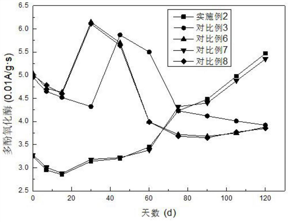 A storage method for improving germination rate of seed potatoes