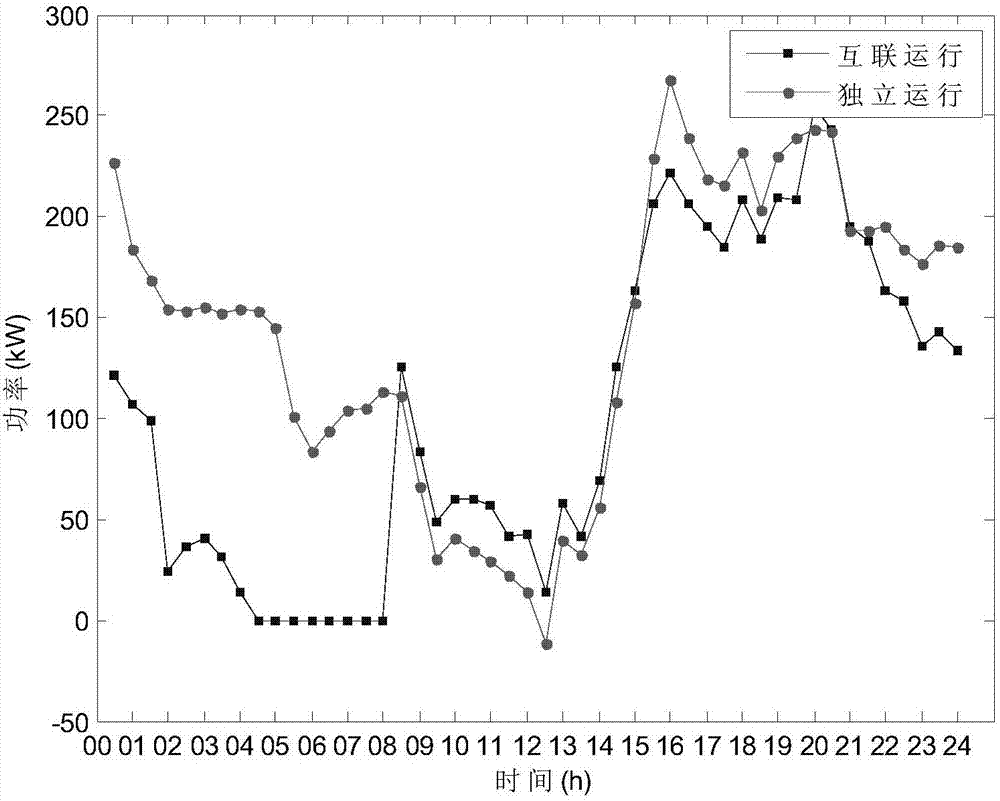 Multi-microgrid interconnected operation coordinated scheduling optimization method in consideration of interaction response