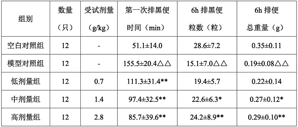 Intestine-lubricating and bowel-relaxing health-care food for the aged and preparation method thereof