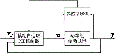 Multi-model adaptive pid control for EMU braking process