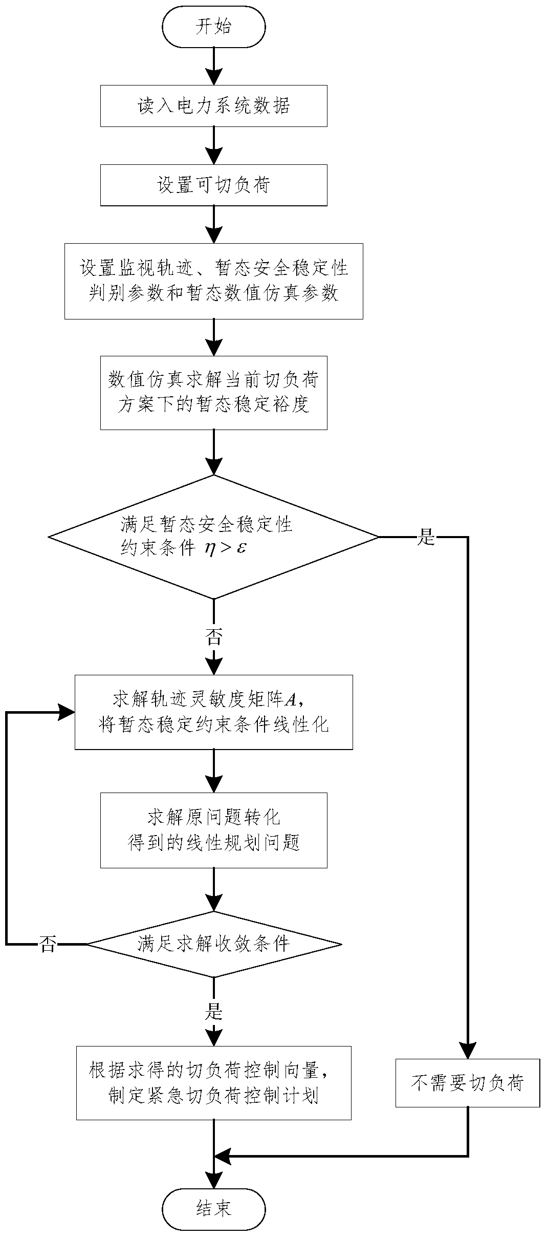 Emergency load shedding control method based on trace sensitivity