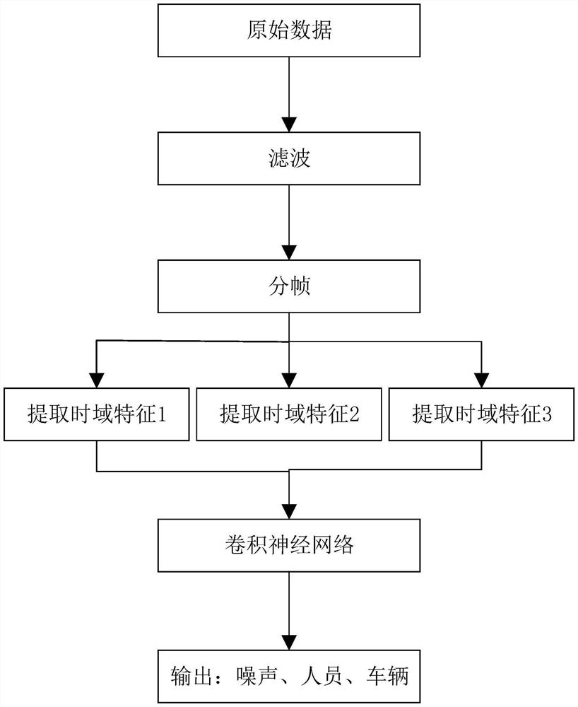 Multi-category target recognition method and system for unattended sensor system