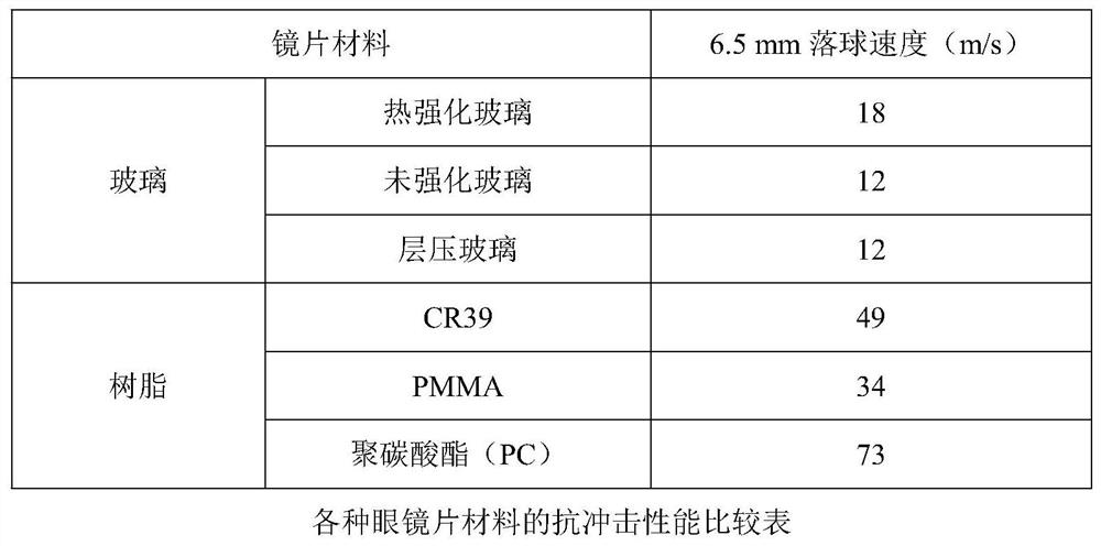 High-definition color-enhanced anti-blue-ray lens and processing method thereof