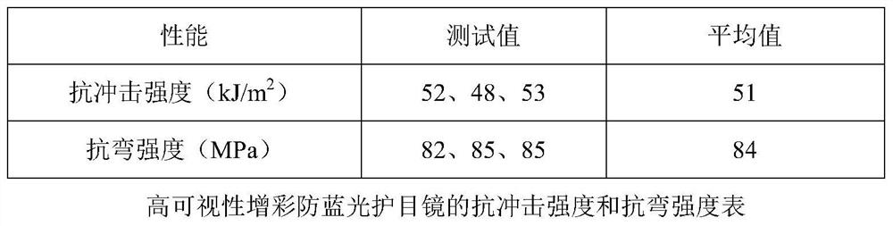 High-definition color-enhanced anti-blue-ray lens and processing method thereof