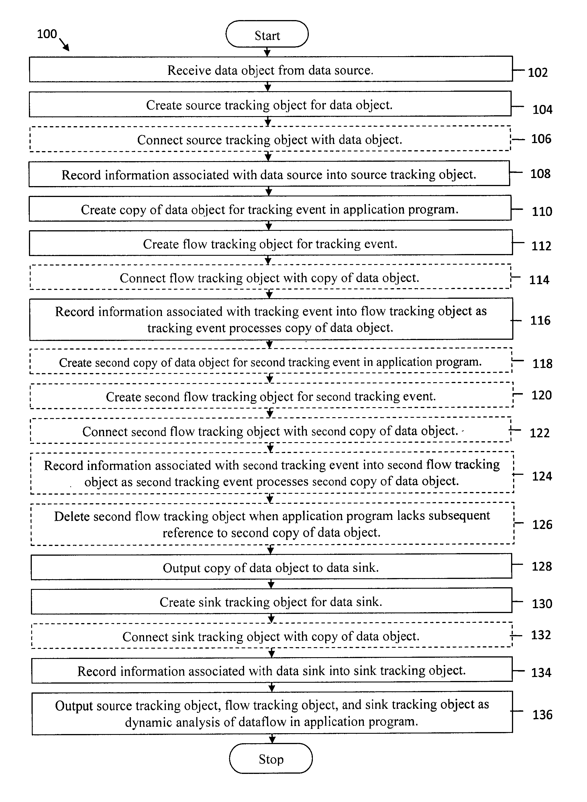 System and method for dynamic analysis tracking objects for application dataflow