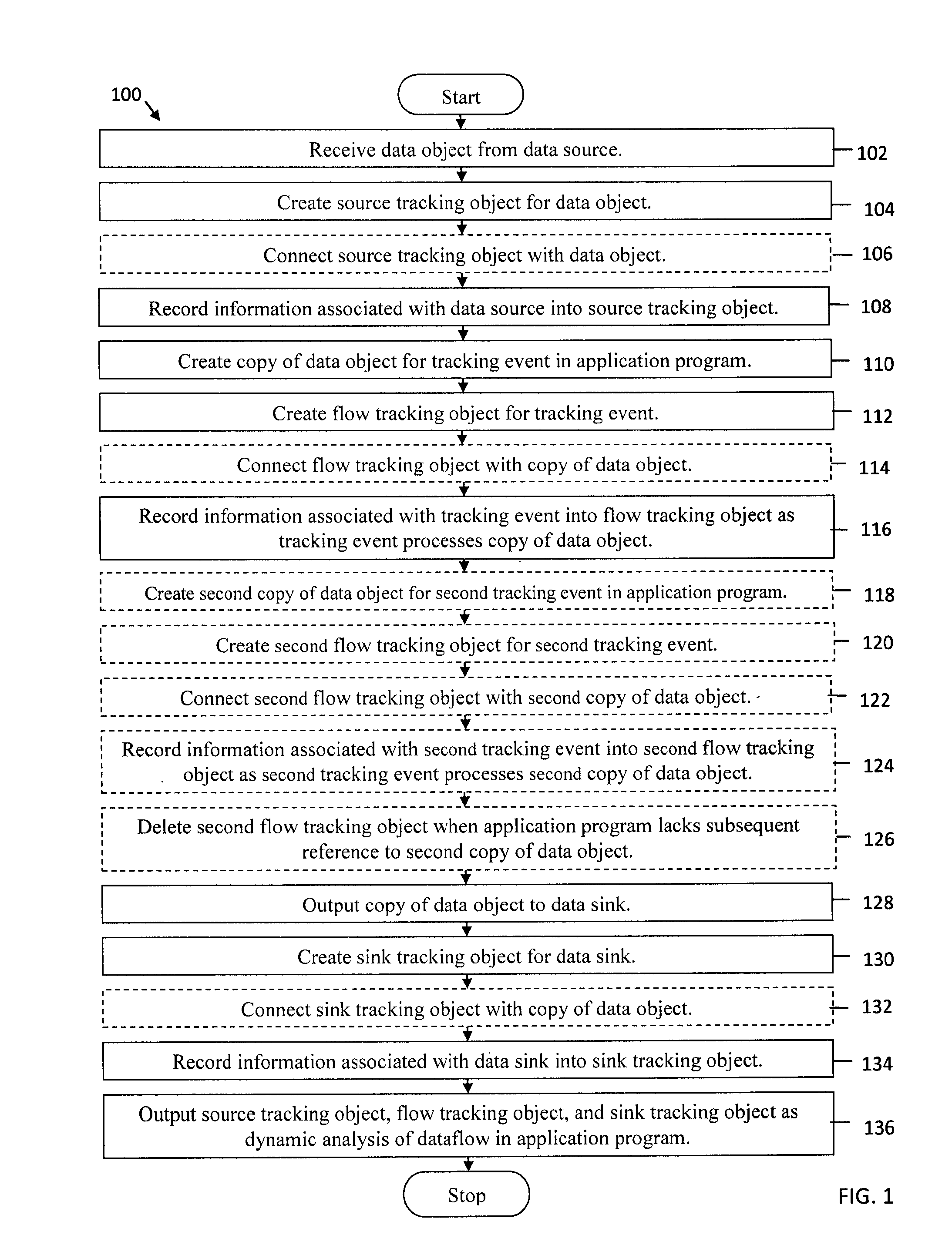 System and method for dynamic analysis tracking objects for application dataflow