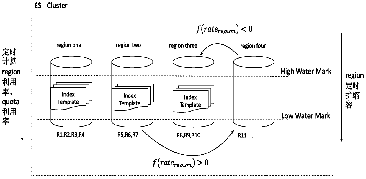 Quota-based cluster fuzzy control capacity planning method