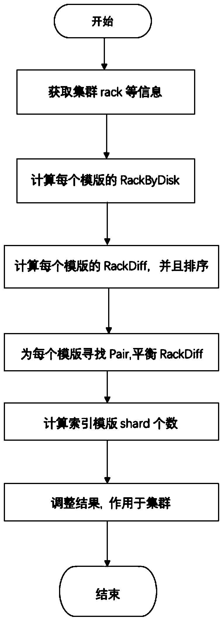 Quota-based cluster fuzzy control capacity planning method