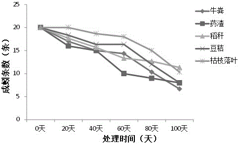 Amendment and method for reducing activity of lead in soil of tea garden