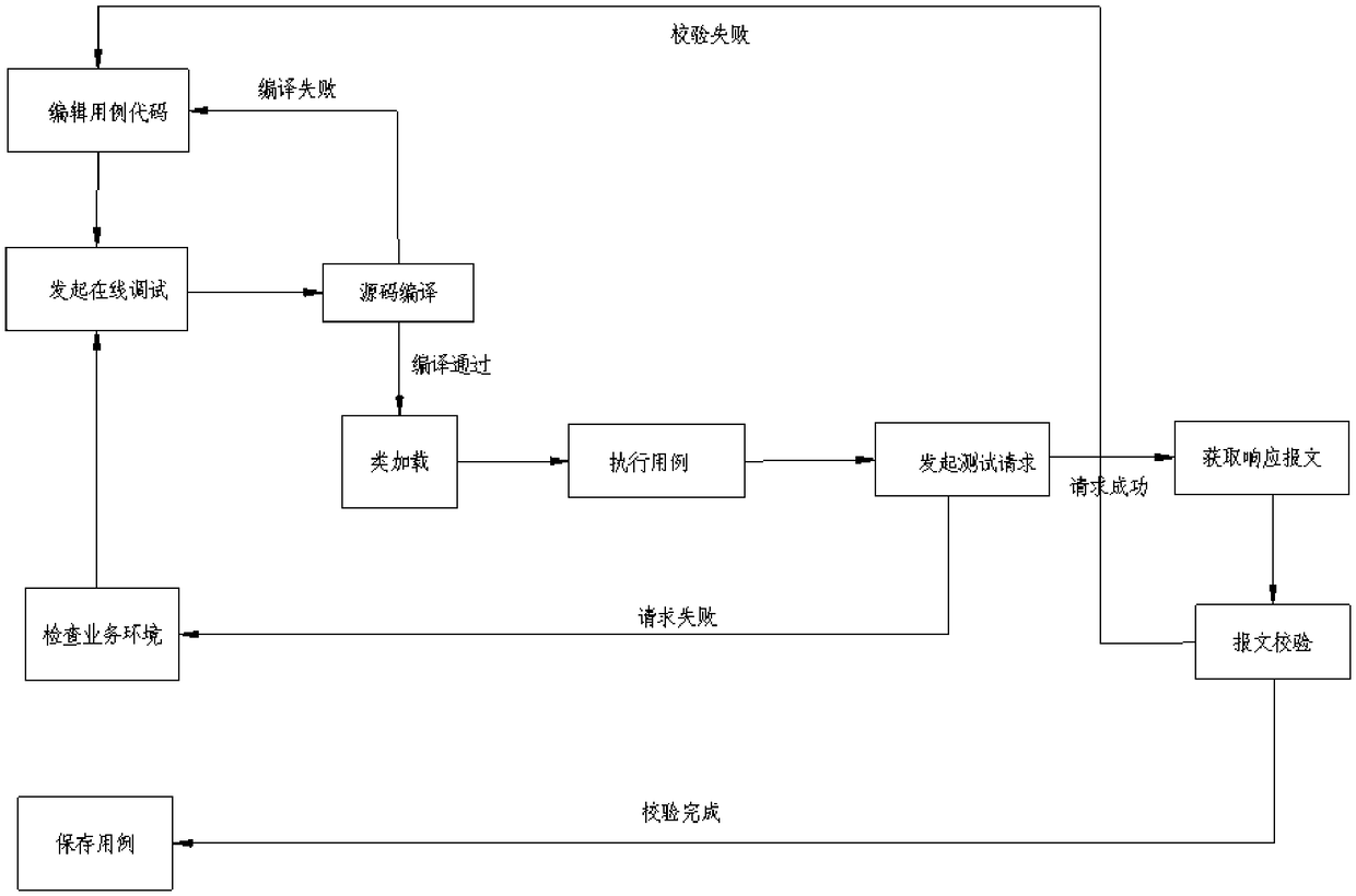 Dynamic compilation-based business scenario automated test method