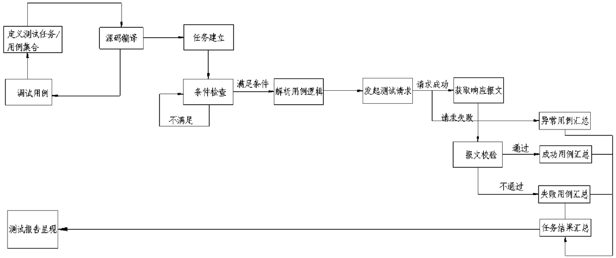 Dynamic compilation-based business scenario automated test method