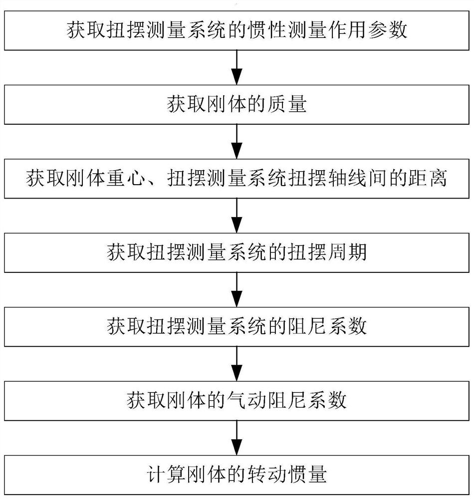 Rigid body rotational inertia determination method based on torsional pendulum method