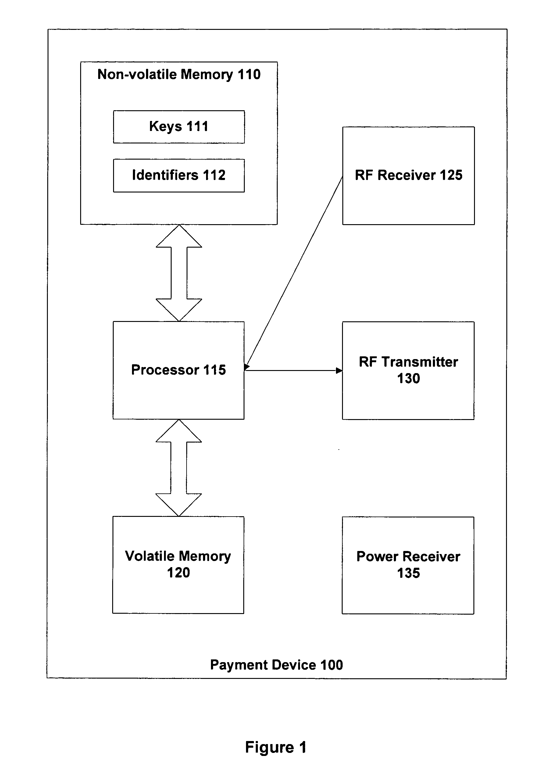 Method and apparatus having multiple identifiers for use in making transactions