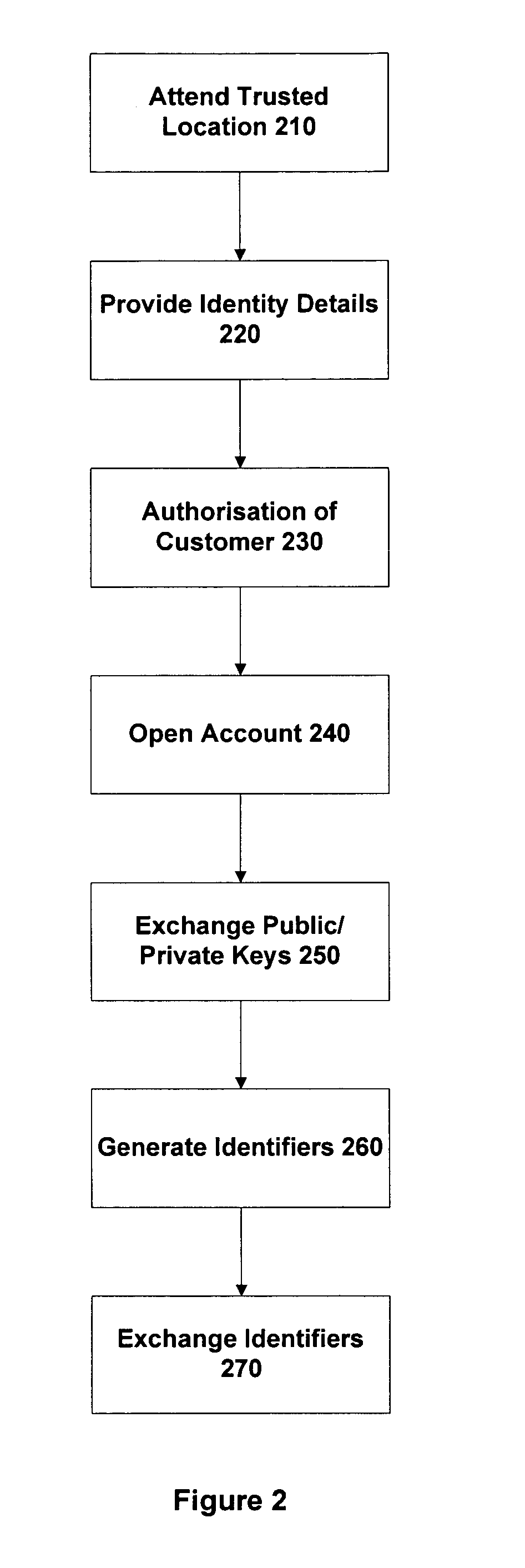 Method and apparatus having multiple identifiers for use in making transactions