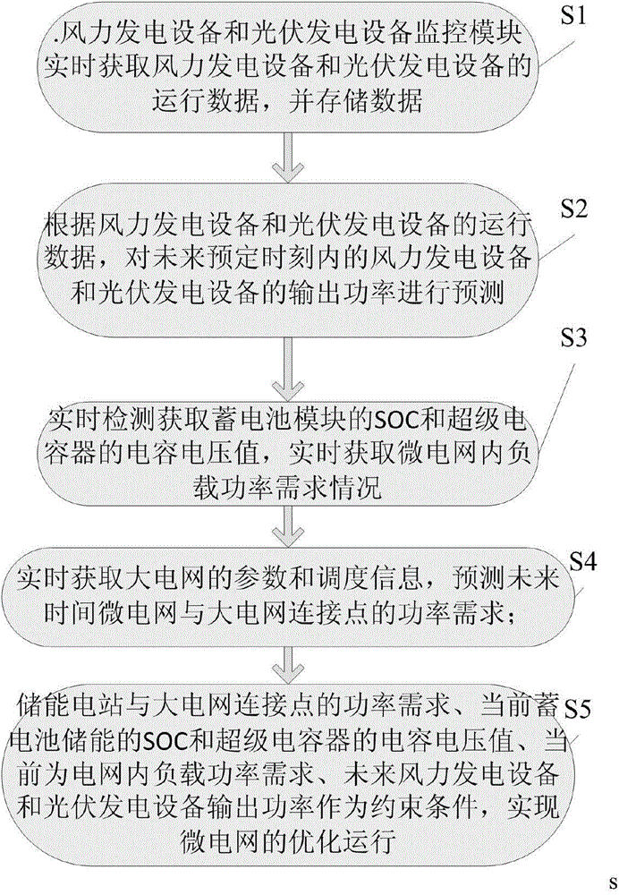 Monitoring device for micro-grid system capable of automatically realizing energy balance