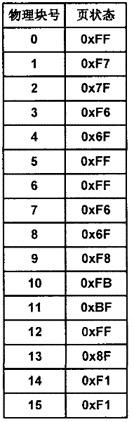 Block access-based flash reading and writing method