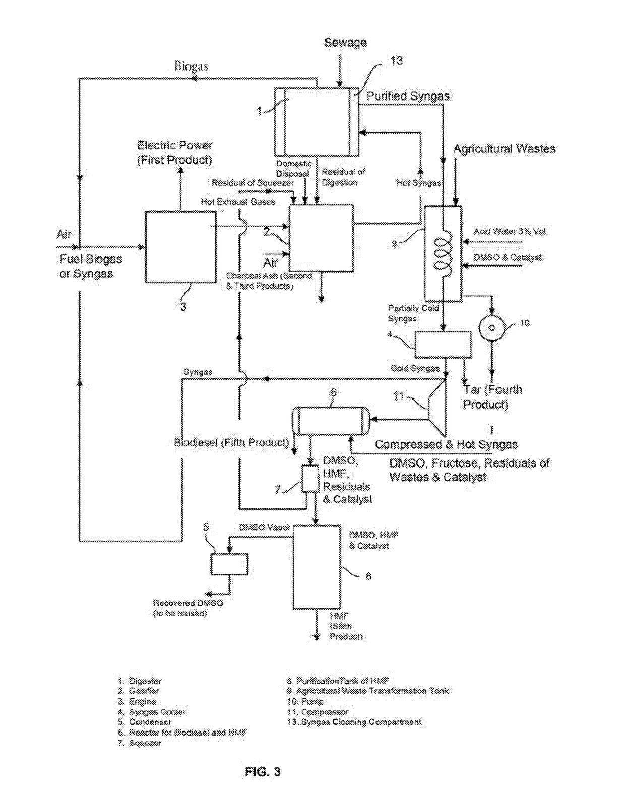 Integrated device for producing electricity, biodiesel, hydroxy methyl furfural hmf, and char coal from waste (sewage, domestic disposals, agricultural wastes)