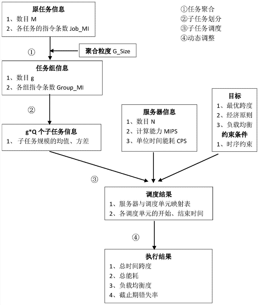 Intelligent service scheduling method