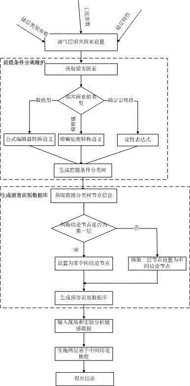 Intelligent identification method and system for damage of oil-gas bed based on factor expression